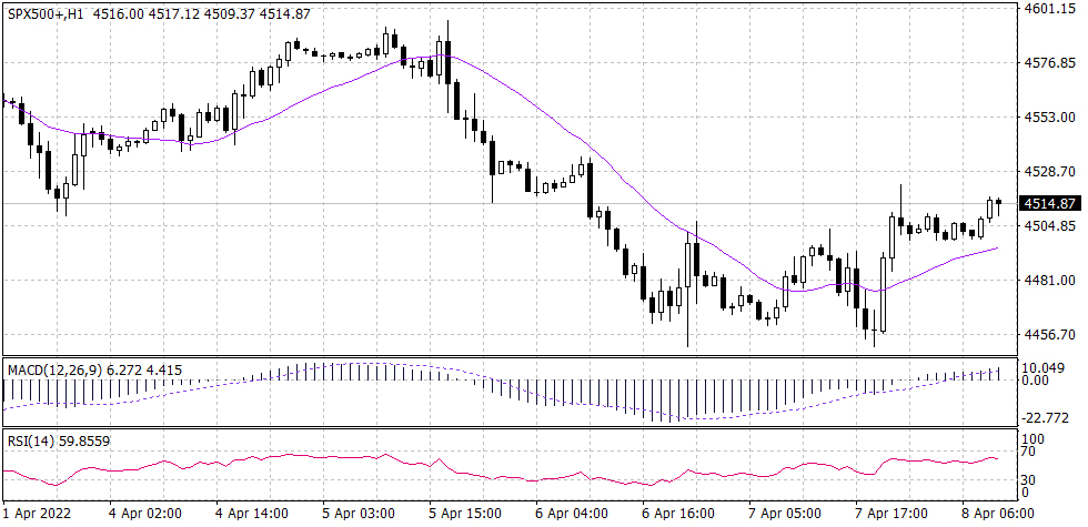 SP500 chart SP500 chart for 8 April 2022