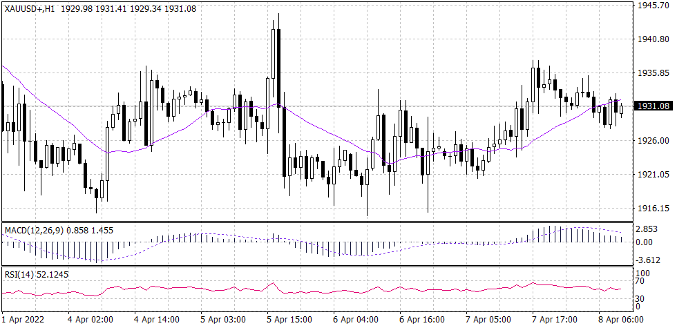 spot gold chart XAUUSD spot gold chart XAUUSD 8 April 2022