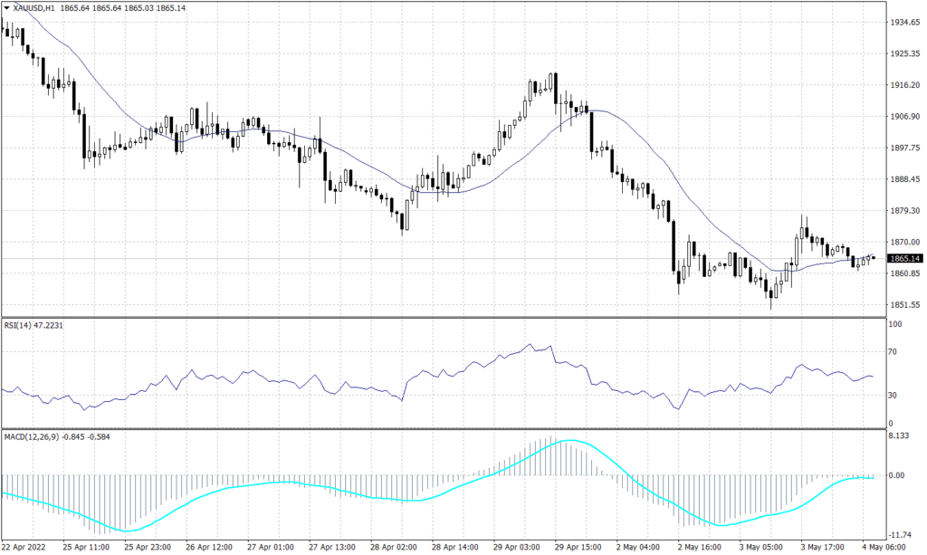 Spot Gold graph candle for 4 May 2022