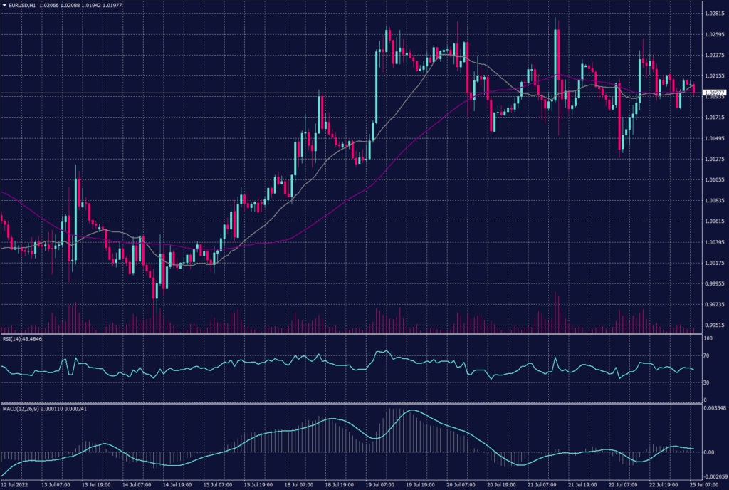 July 26-27 FOMC Meeting showing EURUSD hourly chart reflect a corrective movement in a long secondary trend targeting 1.0550 as the next resistance.