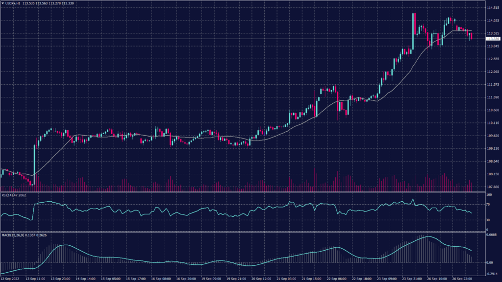 US dollar chart shows the index remains positive on both the daily and hourly charts after exceeding the 114 level.