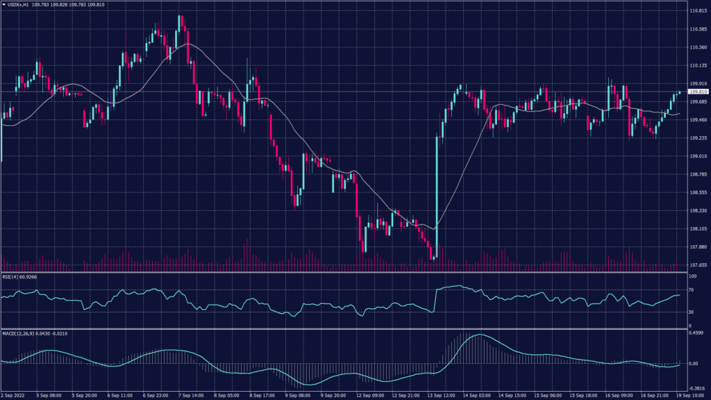 US dollar index chart shows it maintains the momentum towards 109.90 on the hourly chart while the Bollinger bands show resistance at these levels.