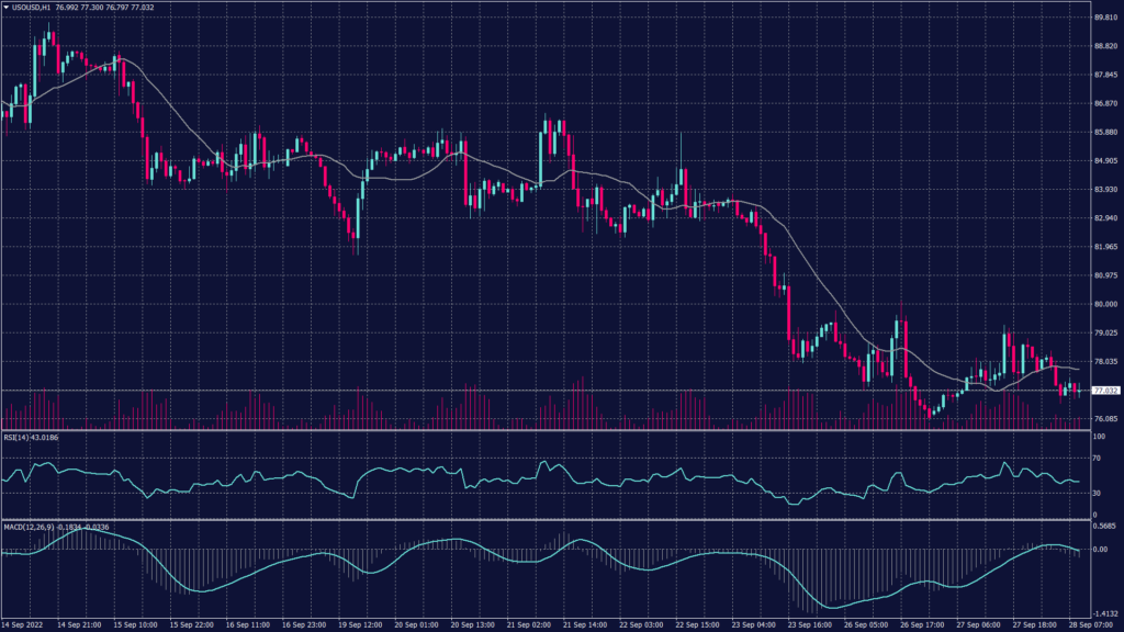 WTI crude oil chart shows that it was down 1.2% at $77.53 per barrel.