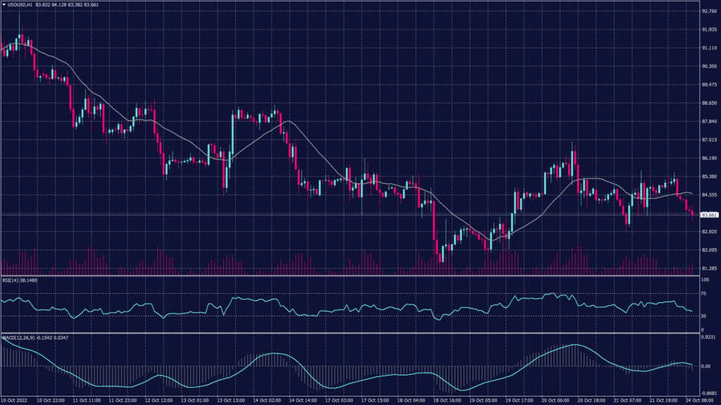 WTI crude oil chart shows a downward trend on the daily chart while trading right above the support at 83.80.