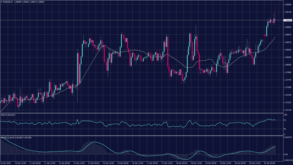 EURUSD chart is showing it inched up to $1.0870 near its nine-month peak of $1.0888, opening the opportunity for a new high.