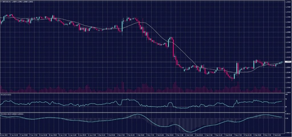 British Pound chart on 9 February 2023